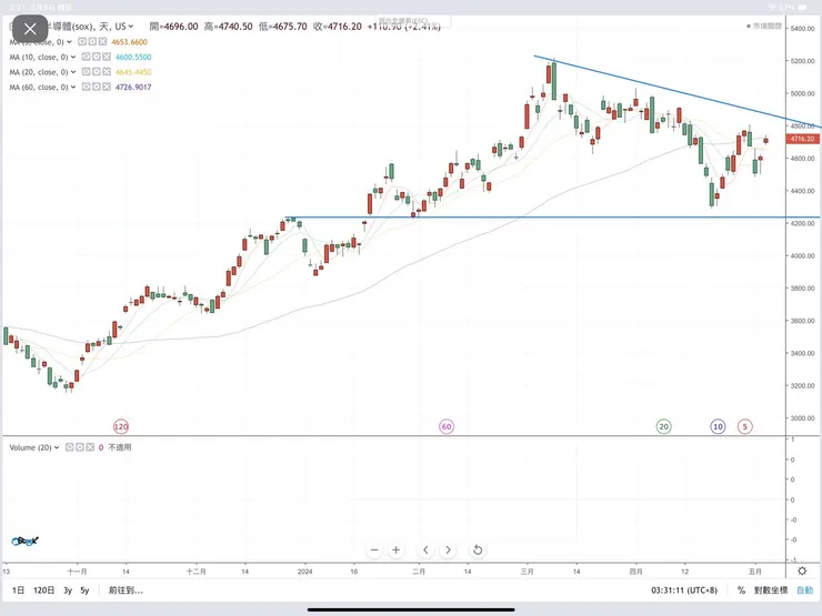 費城半導體日K線圖(HiStock嗨投資)