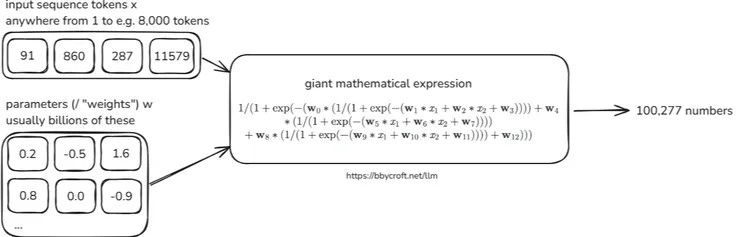 用數學的角度看 LLM 模型內部