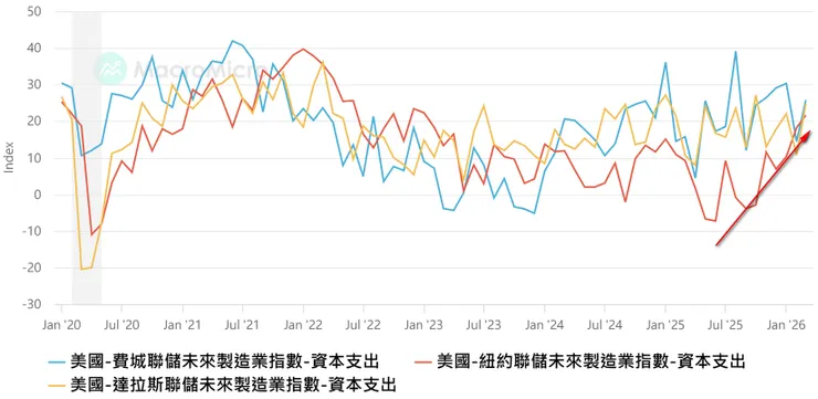 2020-2026/3月美國費城聯儲、紐約聯儲、達拉斯聯儲未來製造業指數-資本支出走勢圖，2025年下半年至今再度展開擴張趨勢。資料來源：財經M平方