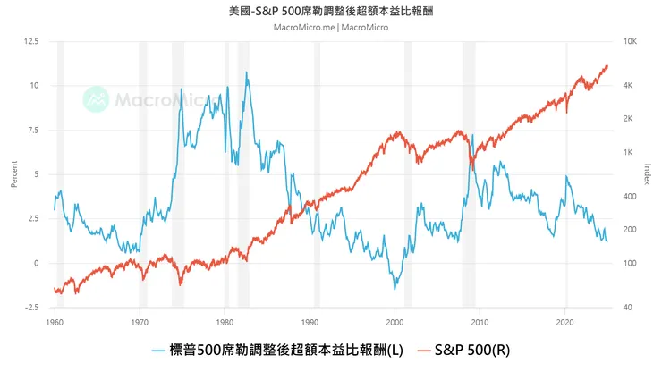 ECY席勒調整後超額本益比報酬(ECY) 資料來源:財經M平方