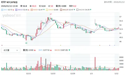 2025年12月部分「潛力股」營收快速瀏覽