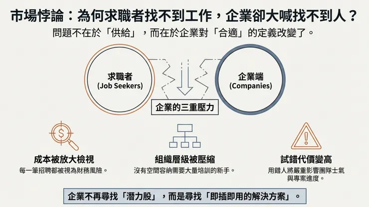 為何求職者找不到工作,企業卻喊找不到人