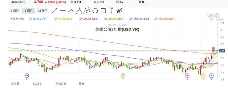 美國兩年期公債殖利率