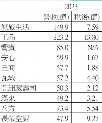 自製簡易營收獲利表