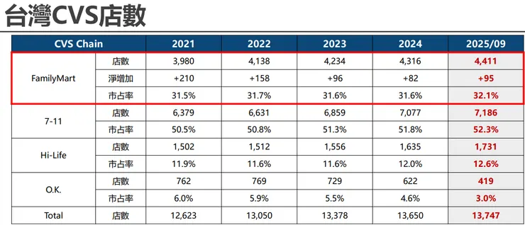 全家_法說會簡報_590320251126M001.pdf