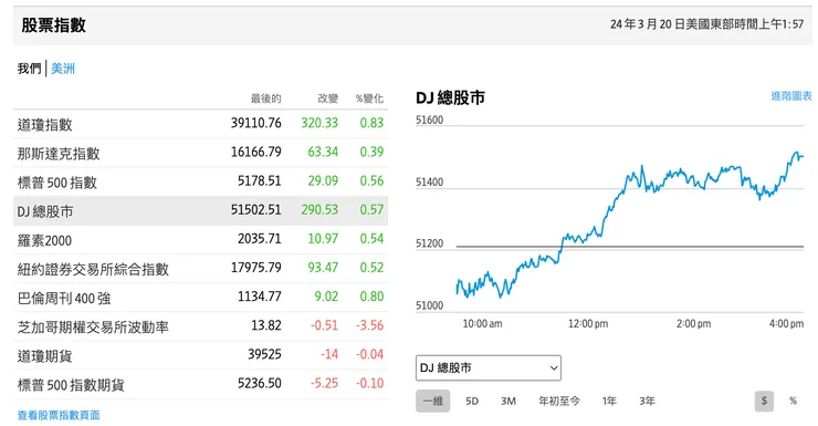 美股收盤（來源：WSJ）