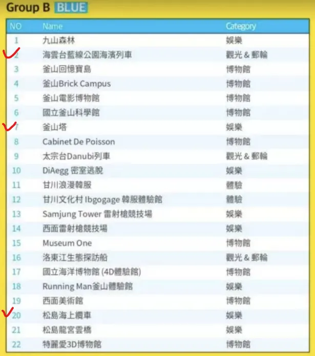 藍區則選了海濱列車、釜山塔與松島纜車