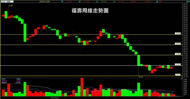 福壽(1219)周線走勢圖