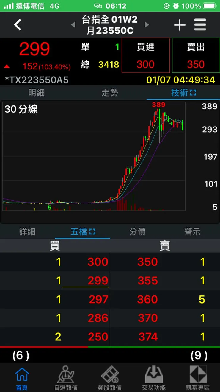 77倍的報酬率，僅僅只花一天