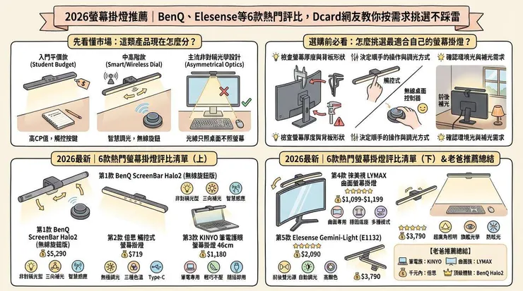 2026螢幕掛燈推薦|BenQ、Elesense等6款熱門評比,Dcard網友教你按需求挑選不踩雷