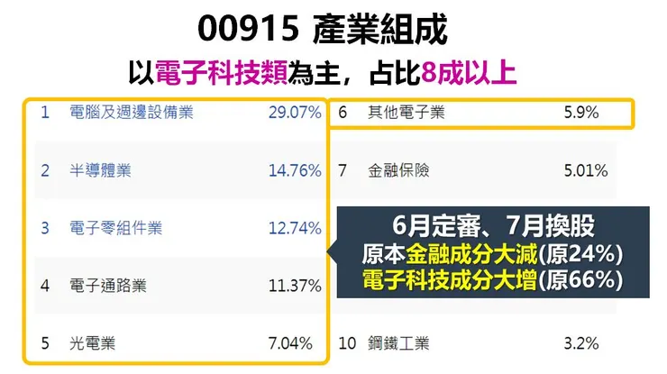 資料來源:Cmoney,2023/08/25,棒棒的理財失控週記整理
