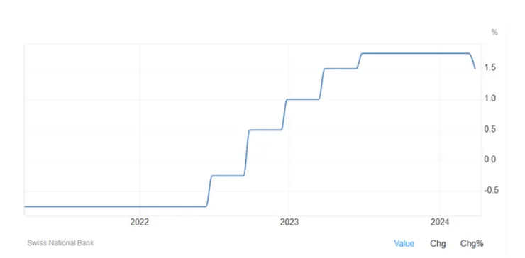 瑞士央行無預警降息一碼開啟已開發國家降息大門