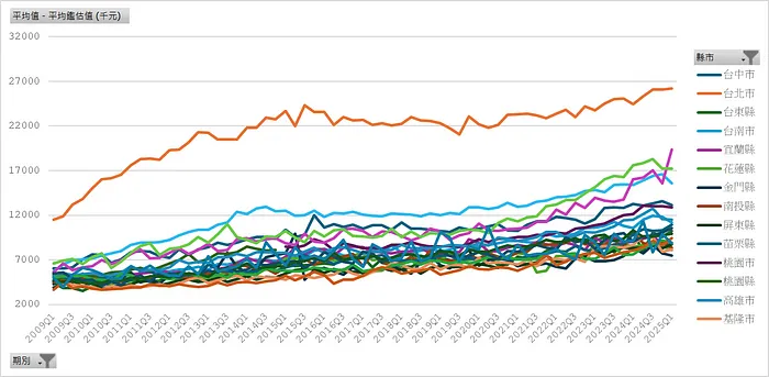 新增房貸＿各縣市平均鑑估值 (千元)