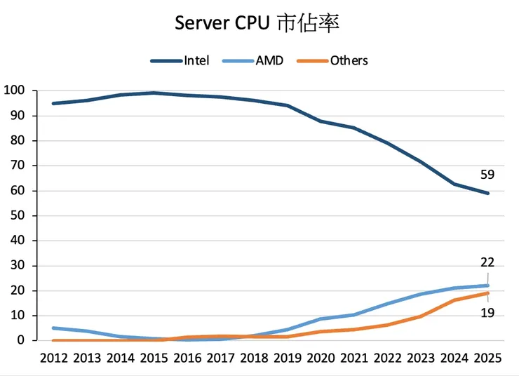 Server CPU 市占率。資料來源：IDC