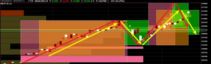 圖一|台股:小台期貨近月_日 K_20240520
