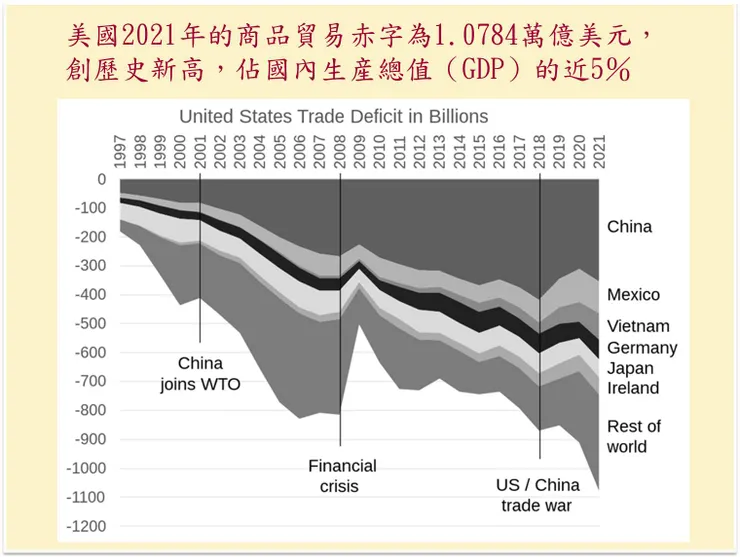 （圖片來源：美國貿易平衡）