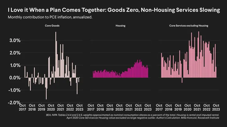 Core PCE三大細項