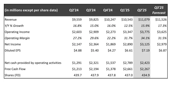 網飛的主要財務數據