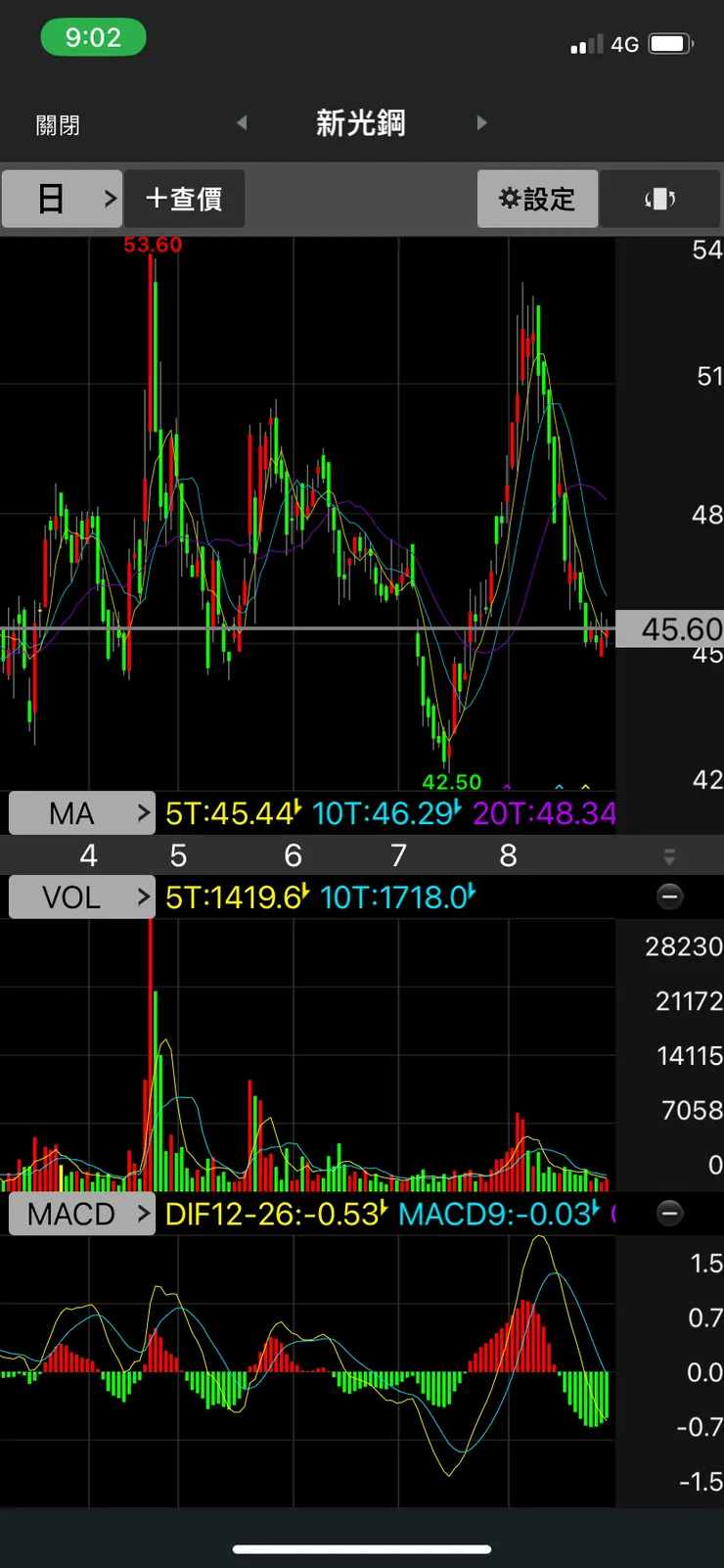 區間底部,停損要輸也不多