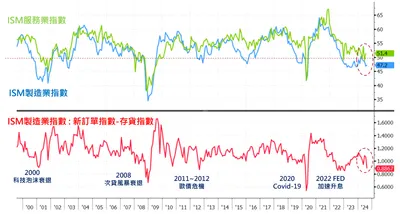 ISM製造業指數8月數據不如預期