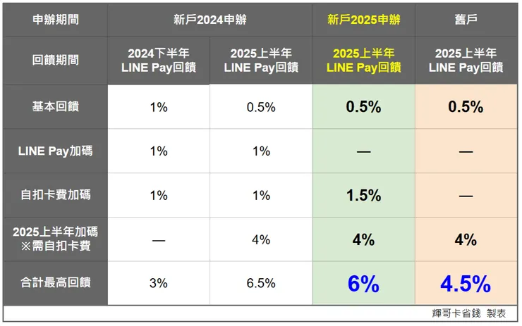 DAWAY卡回饋圖表2025版