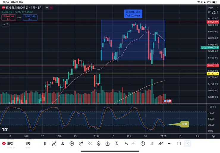 標普五百指數日線