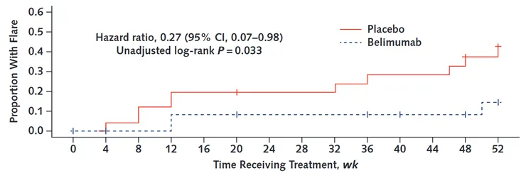 Time to first severe flare (Shipa et al., Ann Intern Med, 2021)