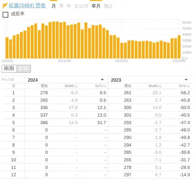 崧騰、光隆、鈺齊 五月營收達標！