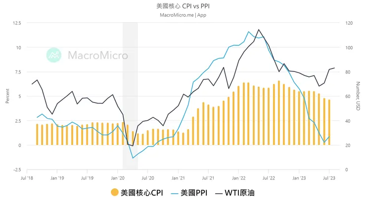 美國核心 CPI x PPI x WTI(資料來源:財經M平方)
