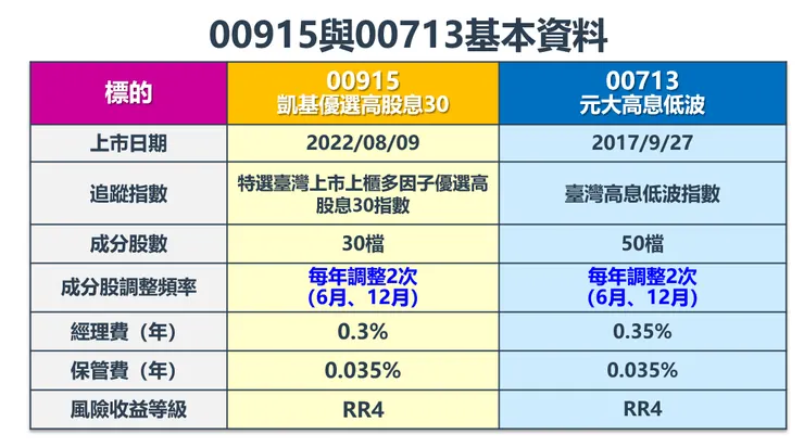 資料來源：凱基投信、元大投信，棒棒的理財失控週記整理