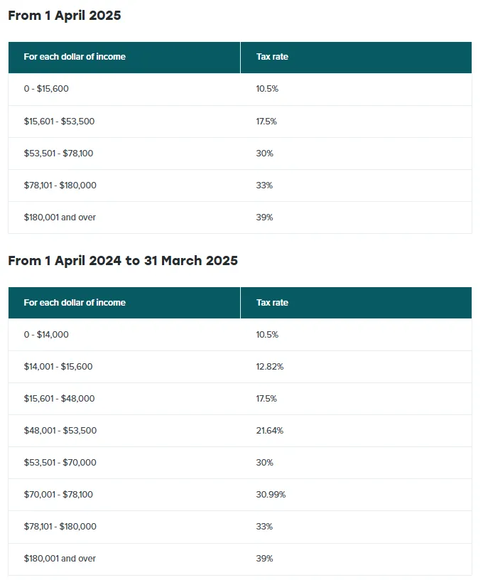 IRD-Tax rates for individuals