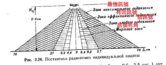蘇聯紀錄的AN/ALQ-71吊艙對地訊號涵蓋模式。另外根據蘇聯紀錄，AN/ALQ-71對後方干擾訊號強度比前向強60%，這是為了妨礙飛彈追擊脫離的戰機。