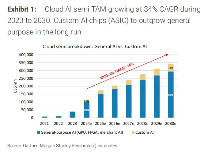 圖表來源: Morgan Stanley