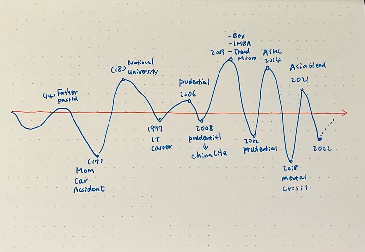 人生好比海上的波浪，有時起，有時落