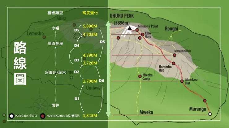 吉力馬札羅Marangu Route (可口可樂路線) 路線圖及高度變化