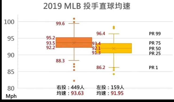 範例：以視覺化圖表描述MLB左投/右投手球速的統計量  資料來源：張尤金的野球塾