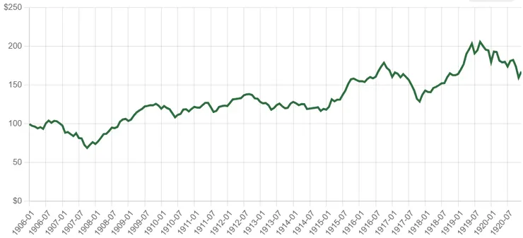 1906~1920(15年)，通膨調整後總報酬率-24.57% (-1.86%/年)