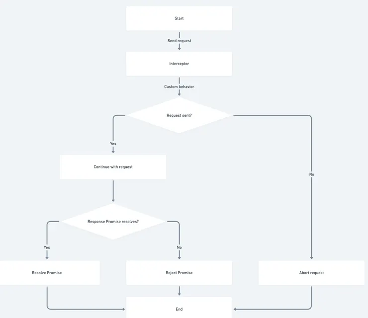 axios instance 可以加入 interceptor，對 request 和 response 添加額外的行為。