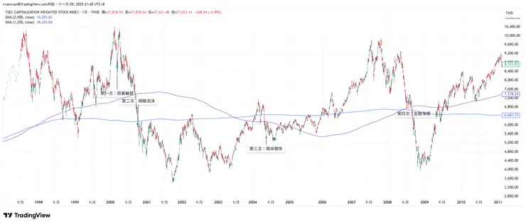 第 1 次~第 4 次進場都不是相對低點
