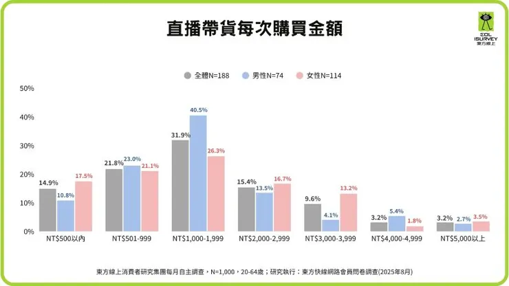 ▲直播帶貨每次購買金額(東方線上提供)