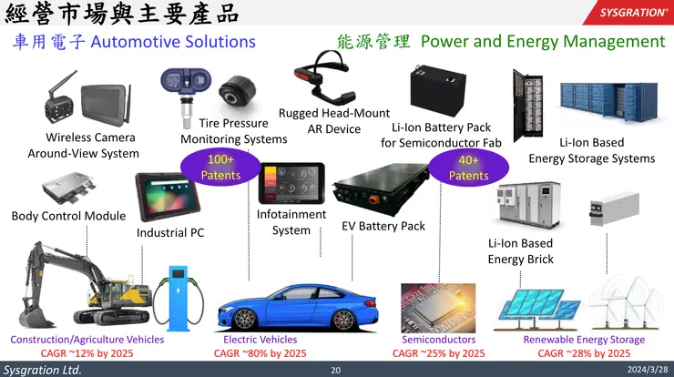 經營市場與主要產品