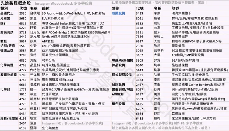 圖表製作 Instagram : 多多學投資