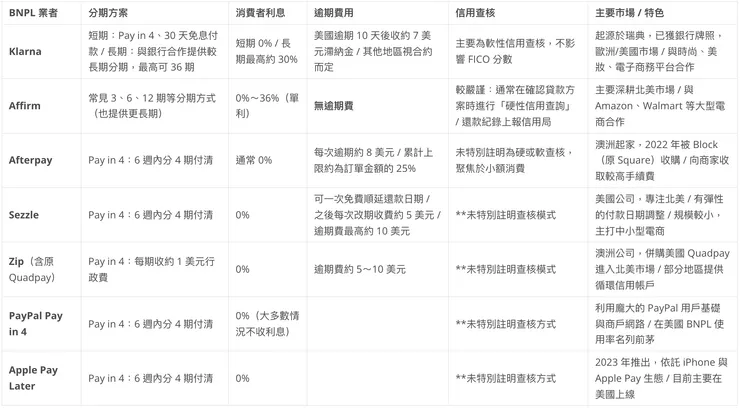 BNPL業者比較整理表