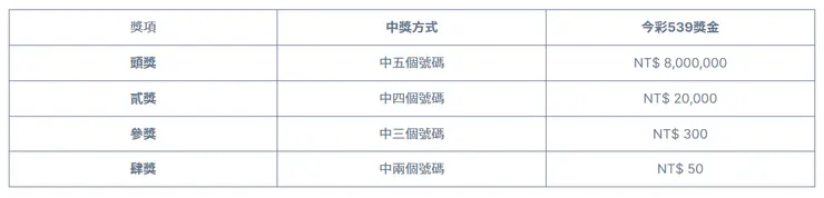 今彩539獎金獎項