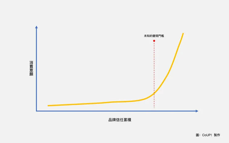 加油，你必須在變現門檻到來前撐住！