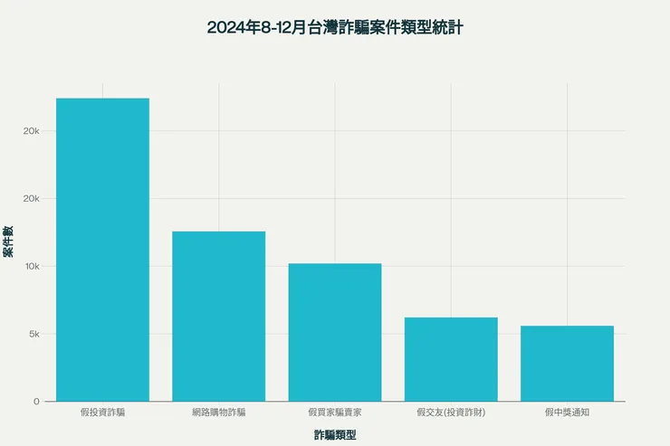 2024年8-12月主要詐騙類型