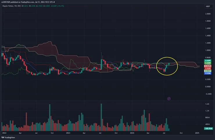$XRP周線&一目均衡表