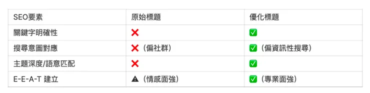 從SEO要素出發，分析「SEO 優化建議」後，優化標題與原始標題的總結比較（圖片來源：ChatGPT）