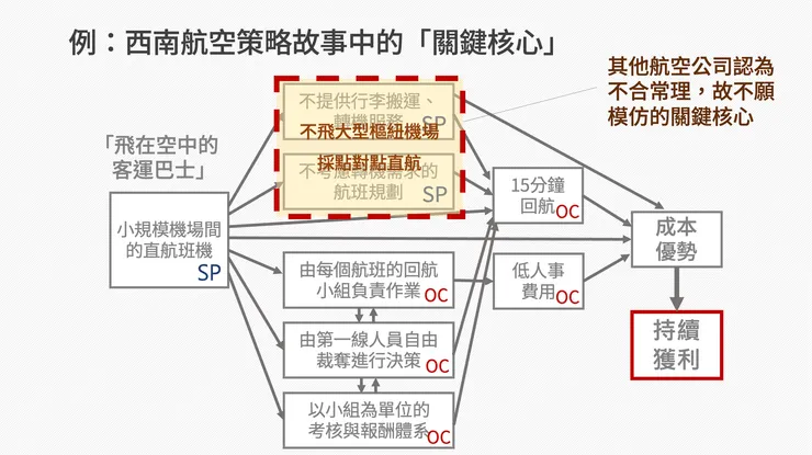 讓對手學不來、不敢學的策略關鍵核心