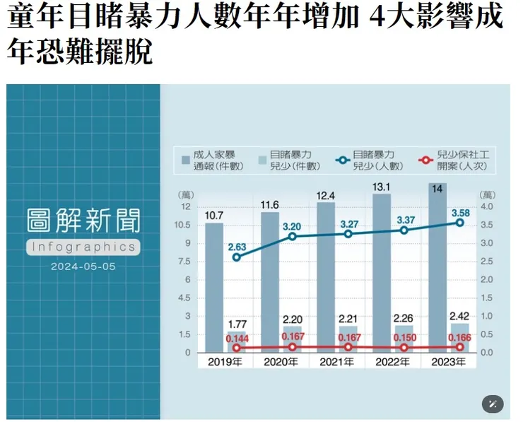 資料來源：衛福部統計資料/聯合報整理 2024/05/04